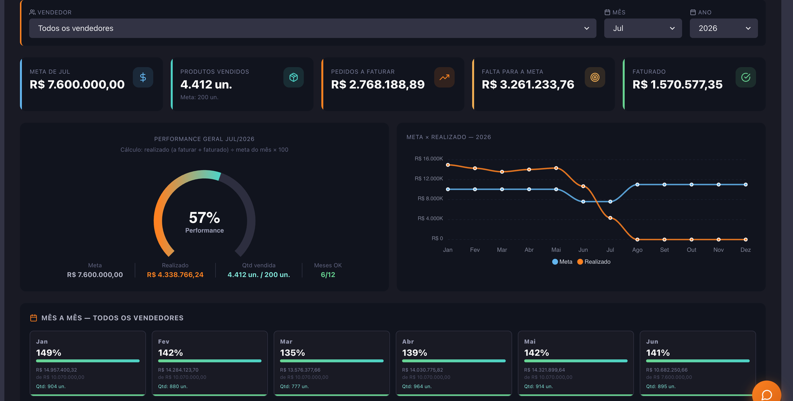 Dashboard de performance do essencial Sales Force — meta, produtos vendidos, pedidos a faturar, medidor e Meta × Realizado